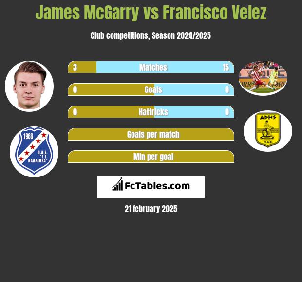 James McGarry vs Francisco Velez h2h player stats