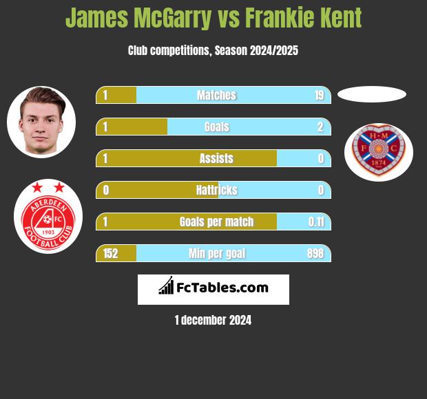 James McGarry vs Frankie Kent h2h player stats