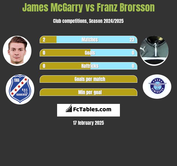 James McGarry vs Franz Brorsson h2h player stats