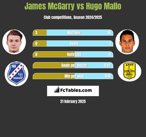 James McGarry vs Hugo Mallo h2h player stats