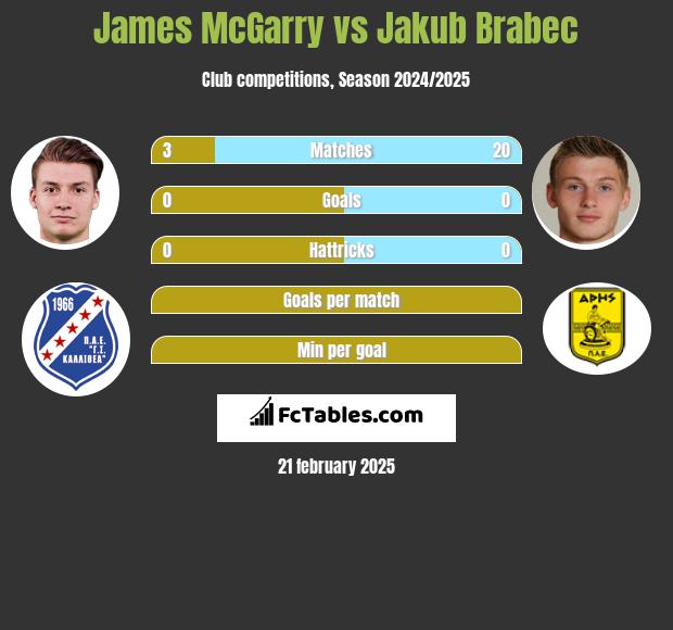 James McGarry vs Jakub Brabec h2h player stats