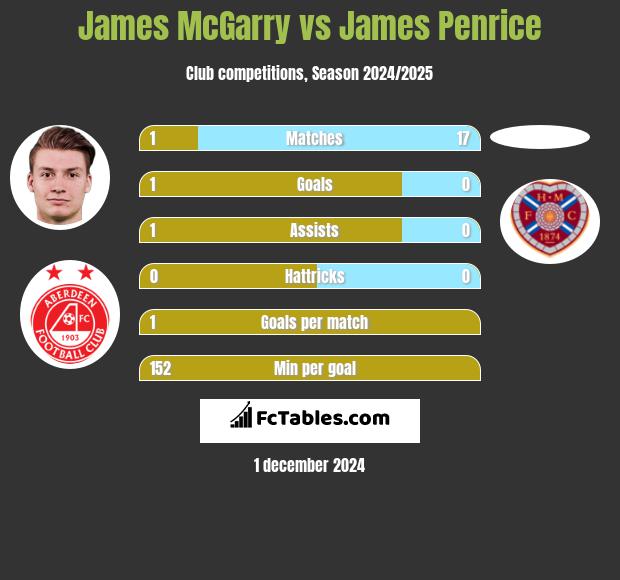 James McGarry vs James Penrice h2h player stats