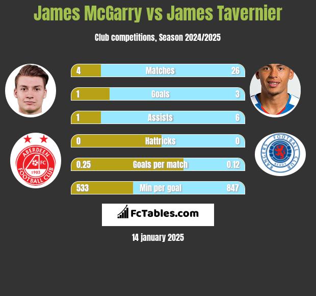 James McGarry vs James Tavernier h2h player stats