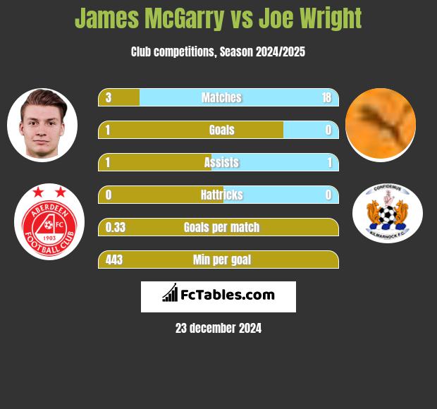 James McGarry vs Joe Wright h2h player stats