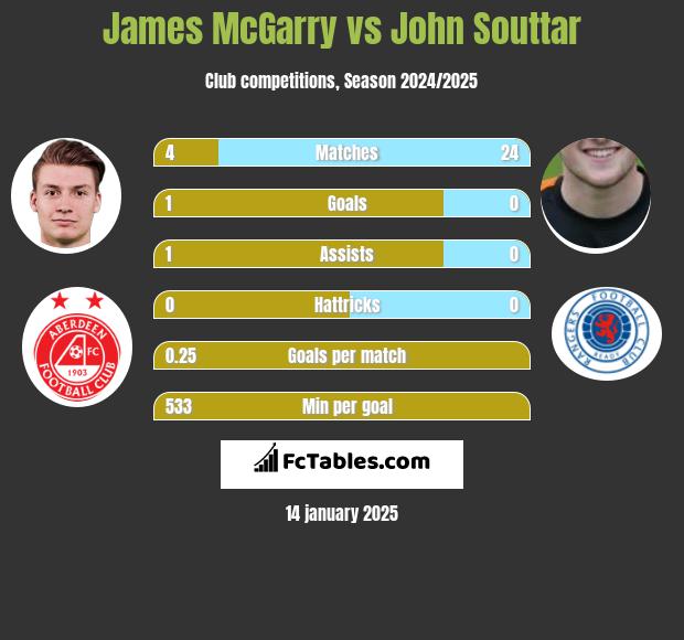 James McGarry vs John Souttar h2h player stats