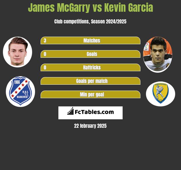 James McGarry vs Kevin Garcia h2h player stats