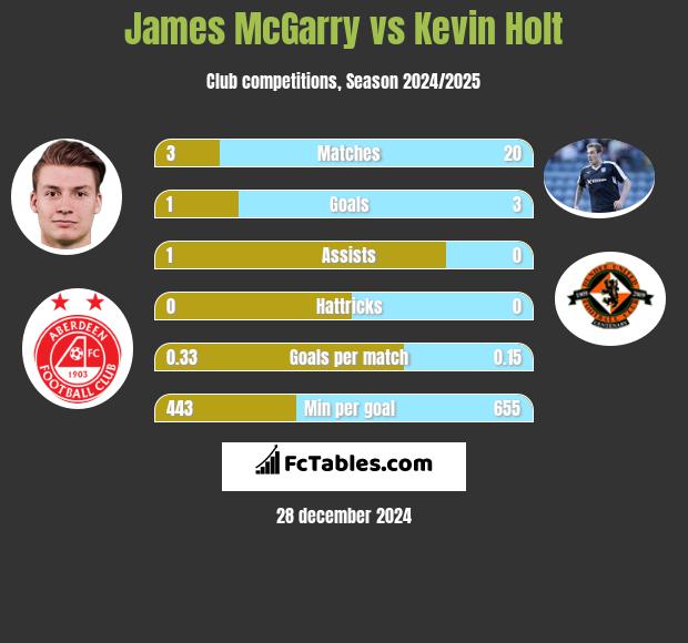 James McGarry vs Kevin Holt h2h player stats