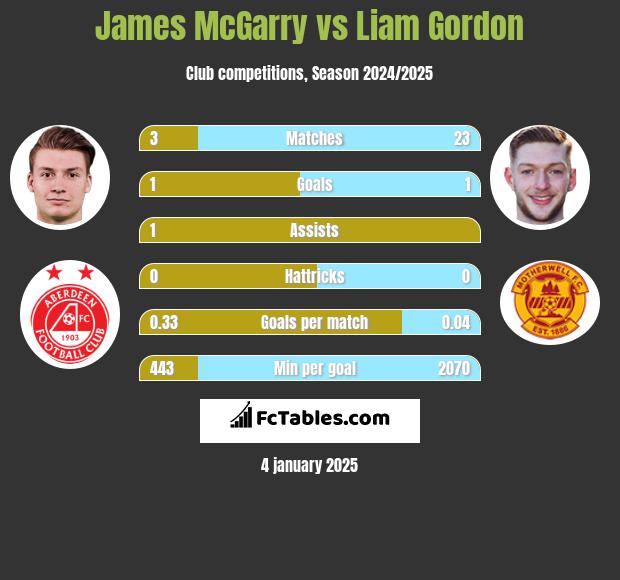 James McGarry vs Liam Gordon h2h player stats