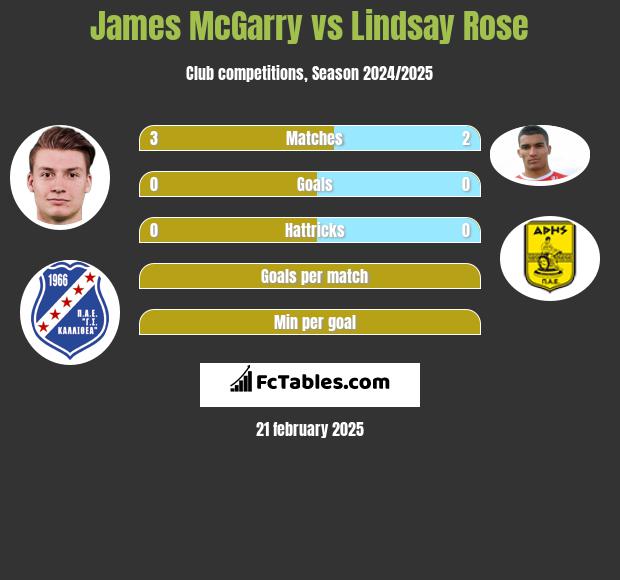 James McGarry vs Lindsay Rose h2h player stats