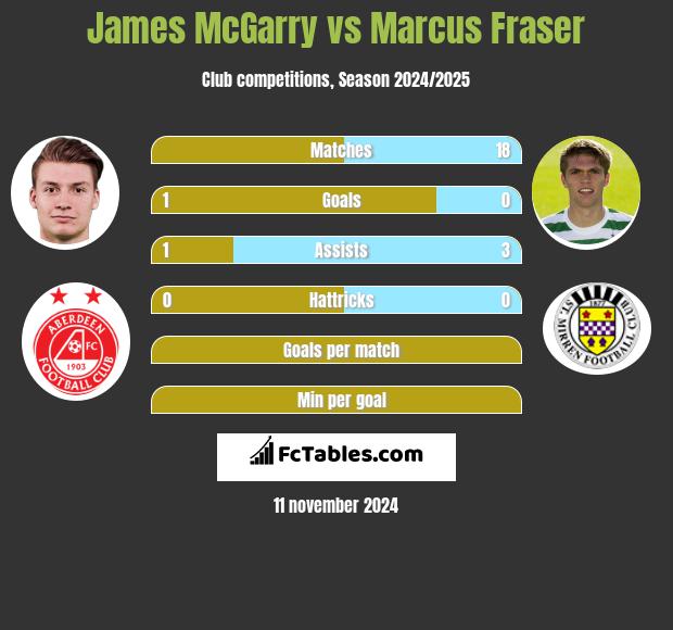 James McGarry vs Marcus Fraser h2h player stats