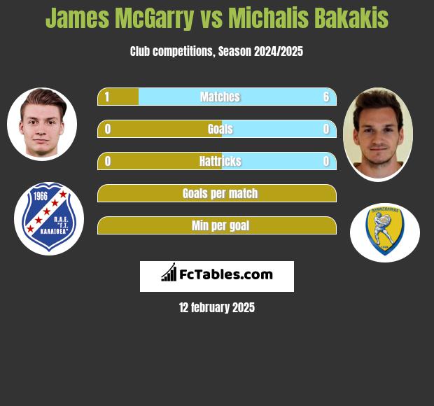 James McGarry vs Michalis Bakakis h2h player stats