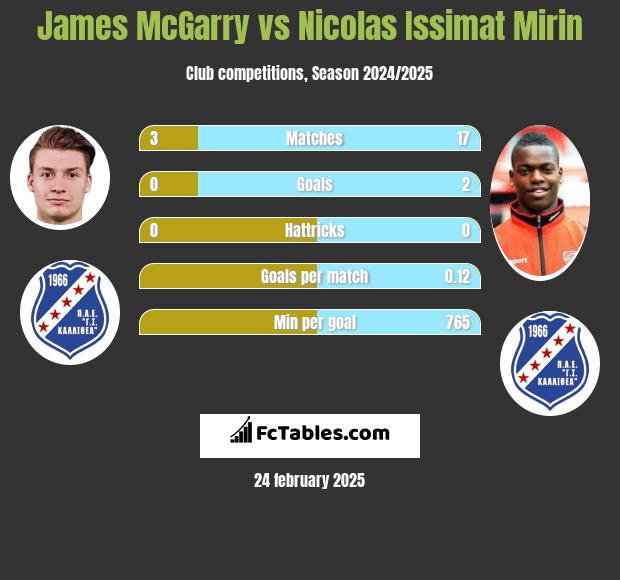 James McGarry vs Nicolas Issimat Mirin h2h player stats