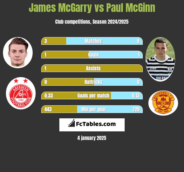 James McGarry vs Paul McGinn h2h player stats