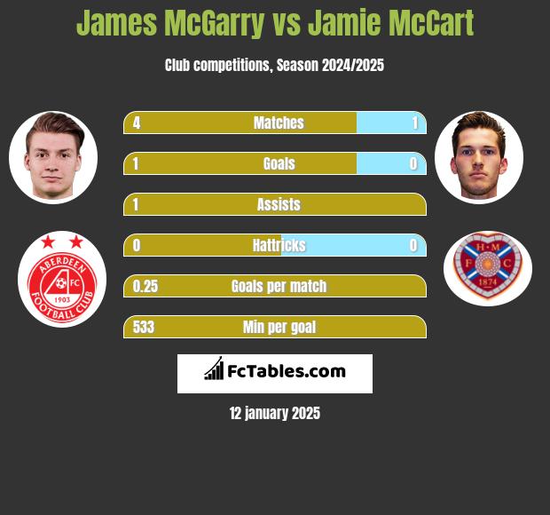 James McGarry vs Jamie McCart h2h player stats