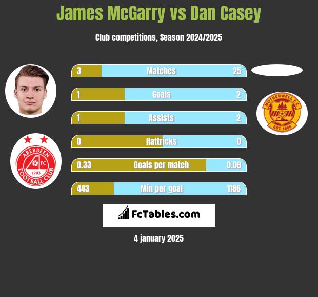 James McGarry vs Dan Casey h2h player stats