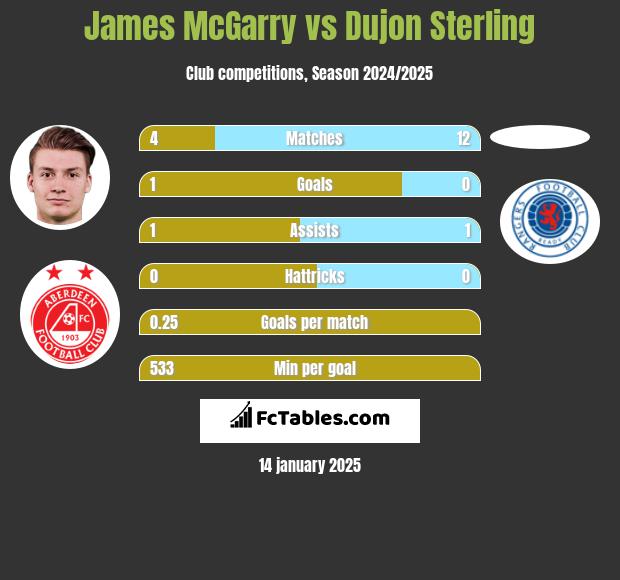 James McGarry vs Dujon Sterling h2h player stats