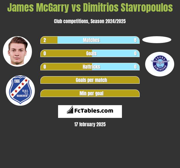 James McGarry vs Dimitrios Stavropoulos h2h player stats