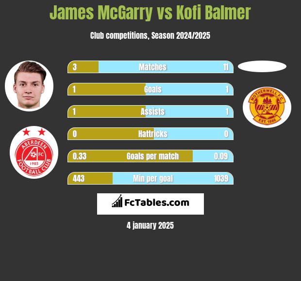 James McGarry vs Kofi Balmer h2h player stats