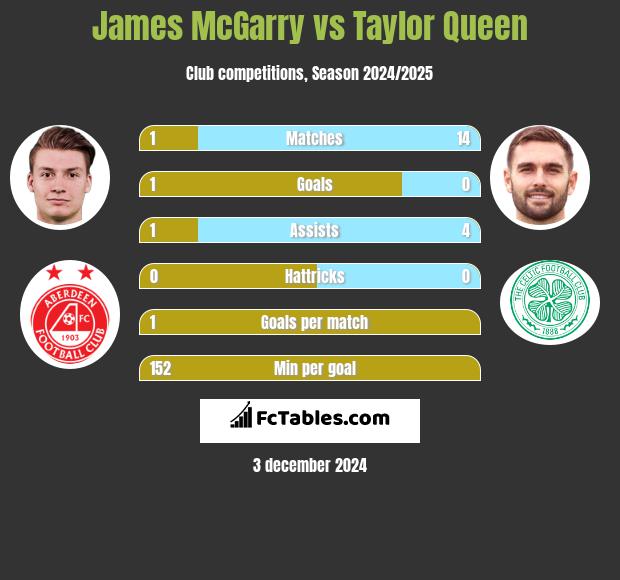 James McGarry vs Taylor Queen h2h player stats