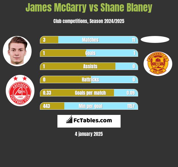 James McGarry vs Shane Blaney h2h player stats