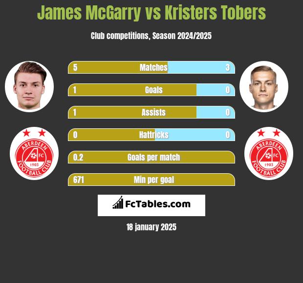 James McGarry vs Kristers Tobers h2h player stats