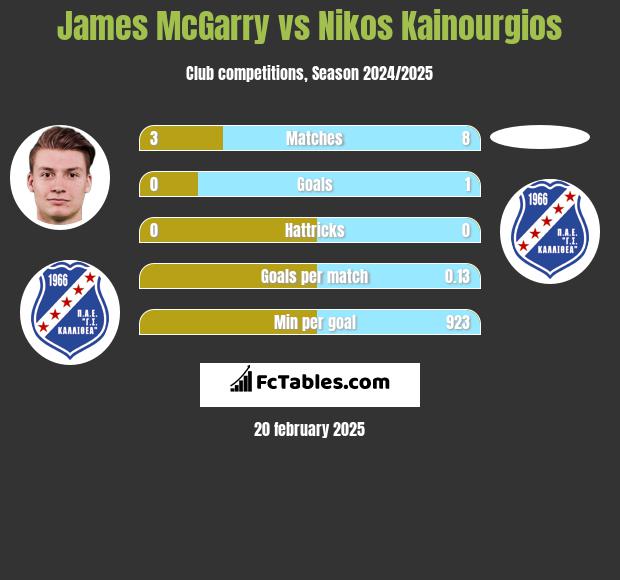 James McGarry vs Nikos Kainourgios h2h player stats