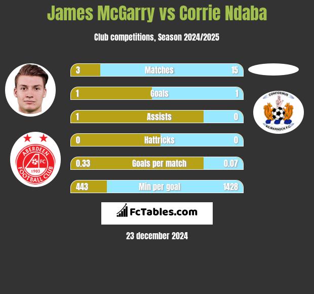 James McGarry vs Corrie Ndaba h2h player stats