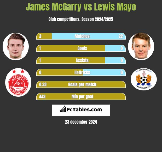 James McGarry vs Lewis Mayo h2h player stats