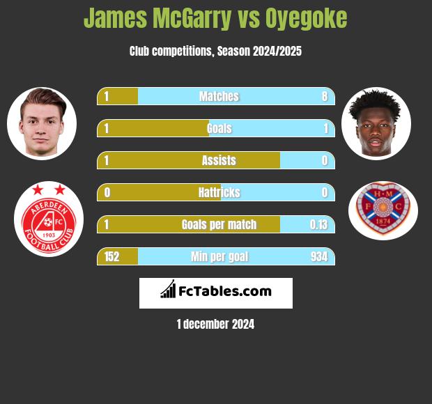 James McGarry vs Oyegoke h2h player stats