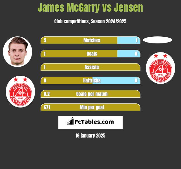 James McGarry vs Jensen h2h player stats