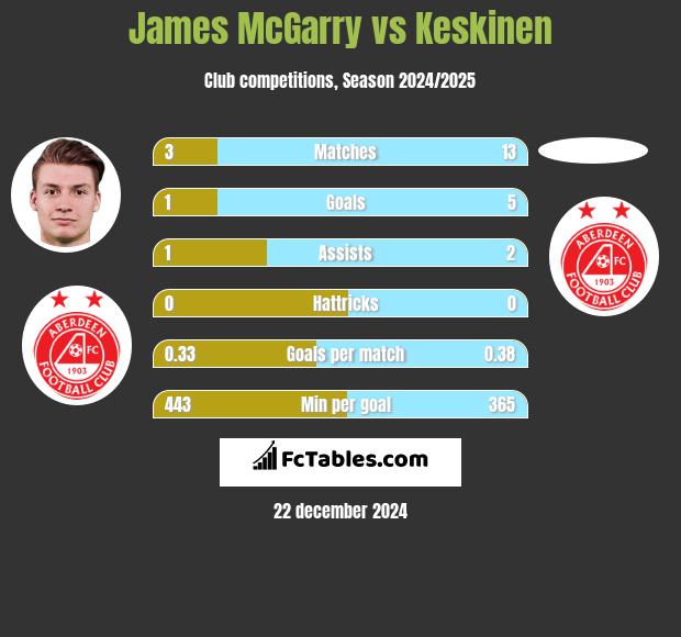 James McGarry vs Keskinen h2h player stats