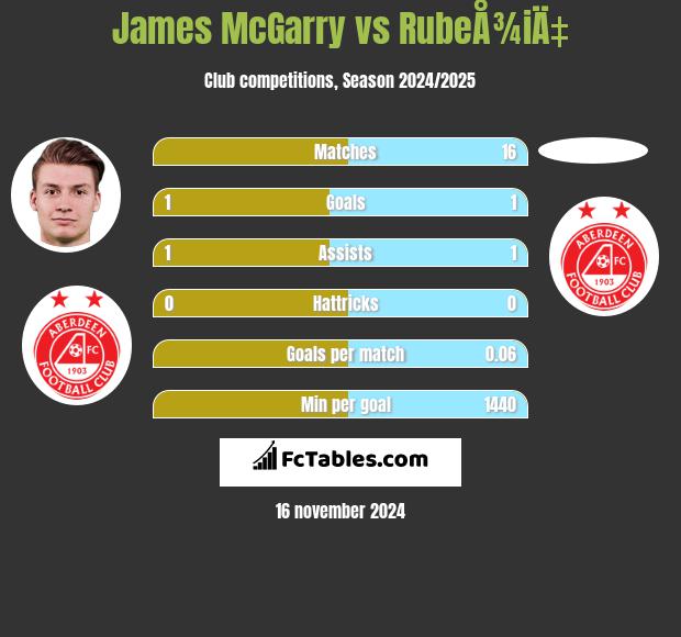 James McGarry vs RubeÅ¾iÄ‡ h2h player stats