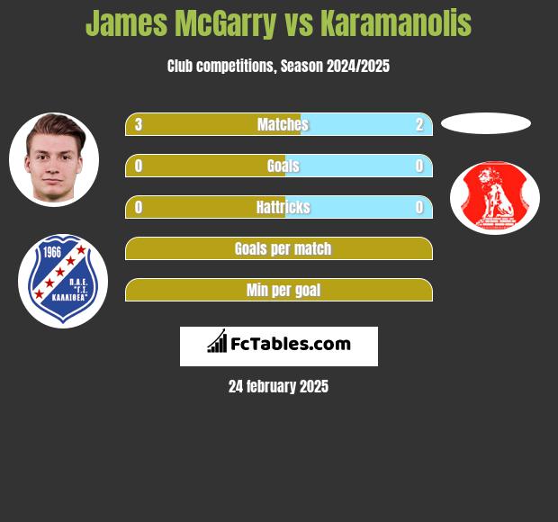 James McGarry vs Karamanolis h2h player stats