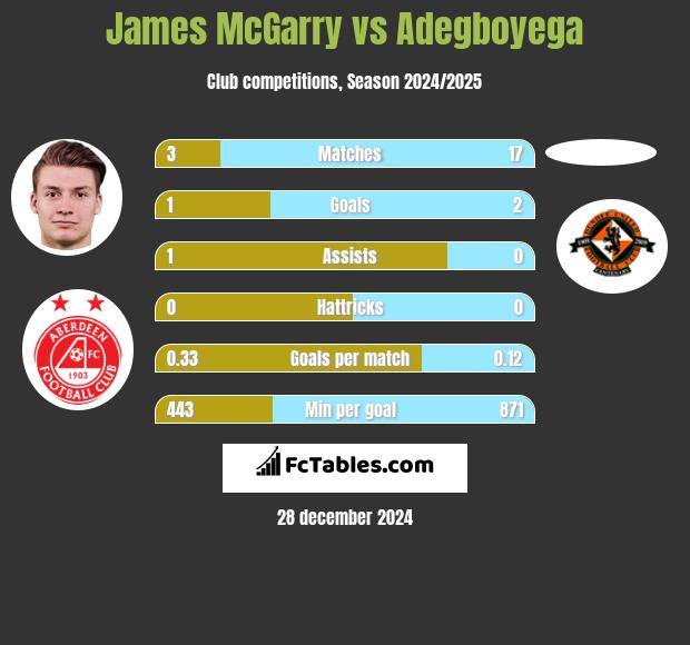 James McGarry vs Adegboyega h2h player stats