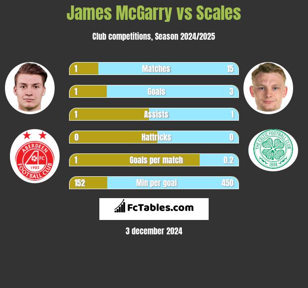 James McGarry vs Scales h2h player stats