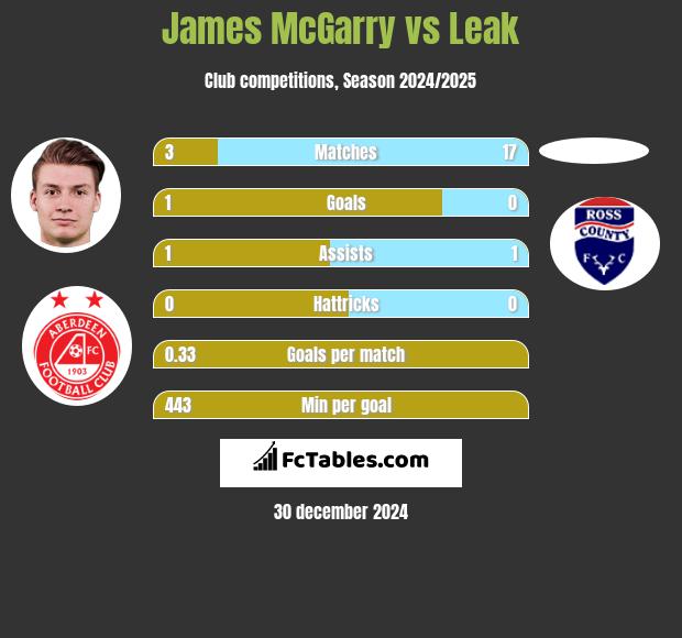 James McGarry vs Leak h2h player stats