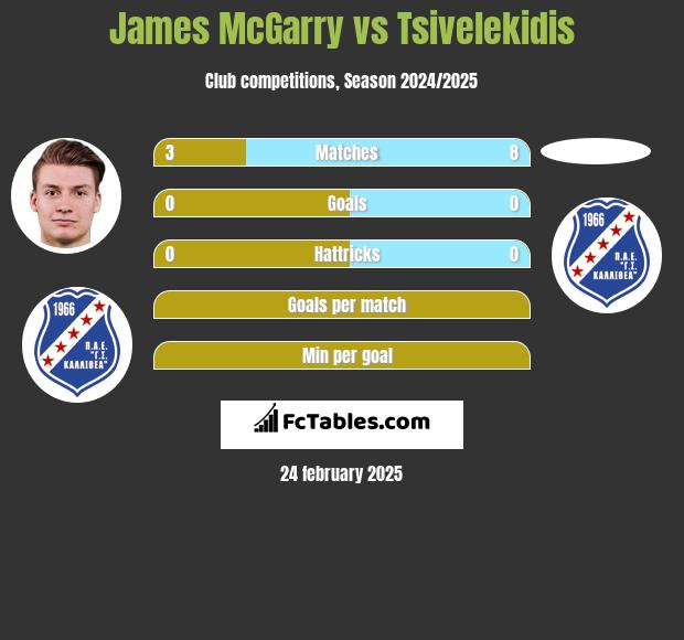 James McGarry vs Tsivelekidis h2h player stats