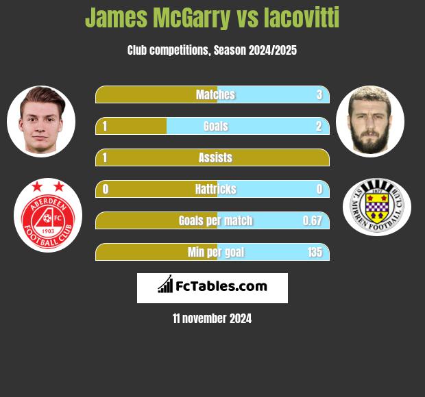 James McGarry vs Iacovitti h2h player stats