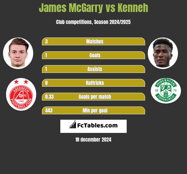 James McGarry vs Kenneh h2h player stats