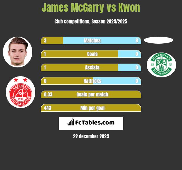 James McGarry vs Kwon h2h player stats