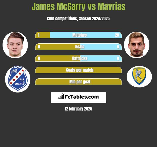 James McGarry vs Mavrias h2h player stats