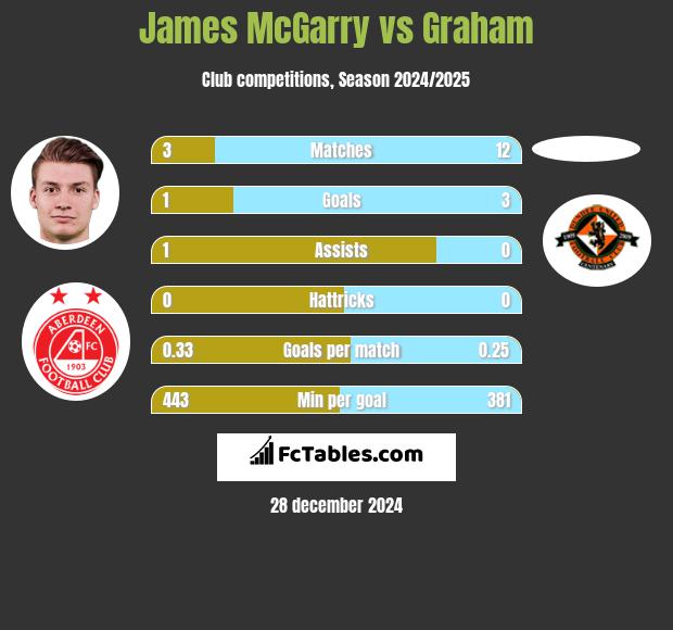 James McGarry vs Graham h2h player stats