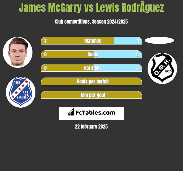 James McGarry vs Lewis RodrÃ­guez h2h player stats