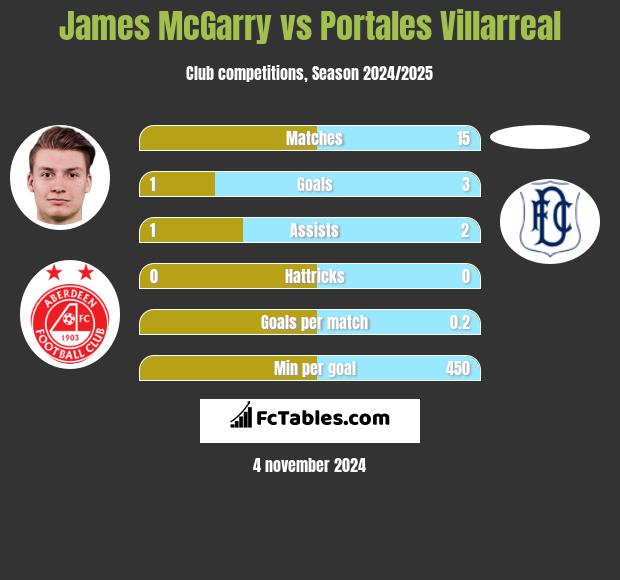 James McGarry vs Portales Villarreal h2h player stats