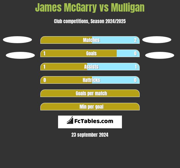 James McGarry vs Mulligan h2h player stats