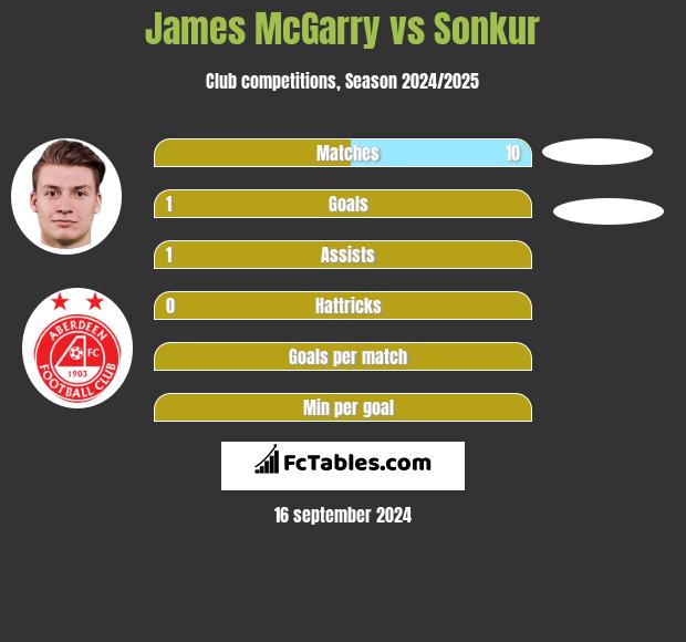 James McGarry vs Sonkur h2h player stats