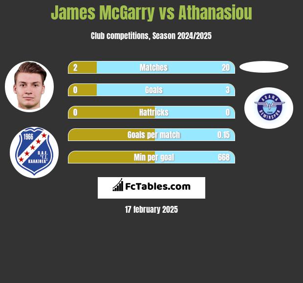 James McGarry vs Athanasiou h2h player stats