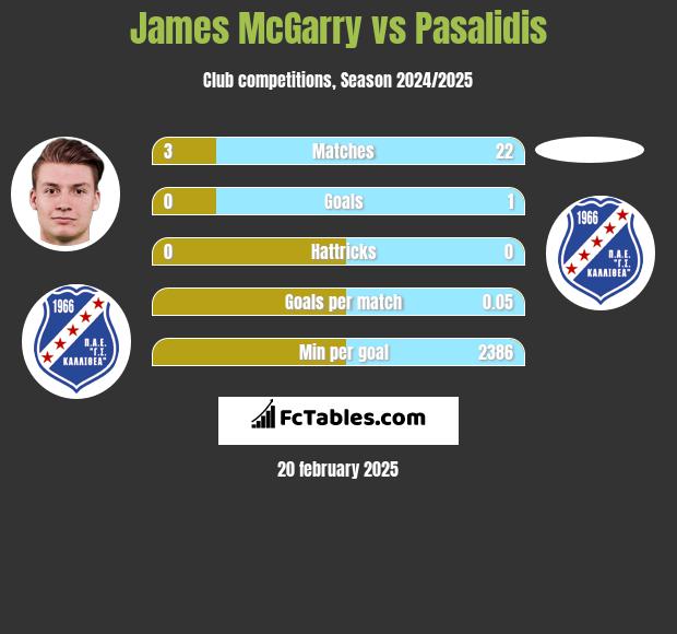 James McGarry vs Pasalidis h2h player stats