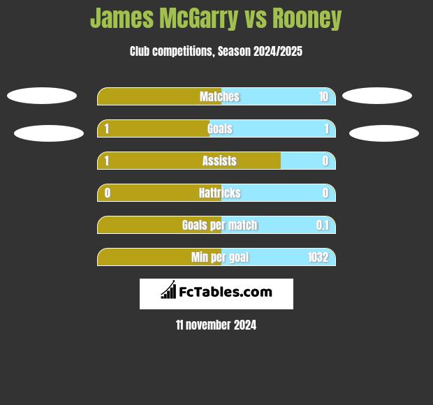 James McGarry vs Rooney h2h player stats