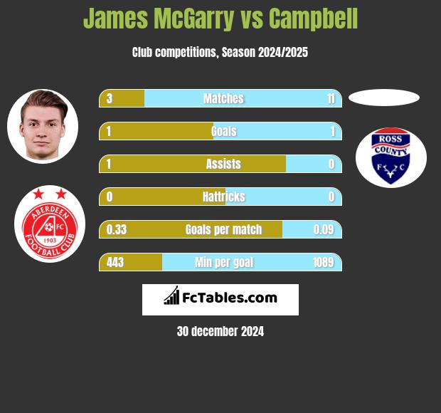 James McGarry vs Campbell h2h player stats